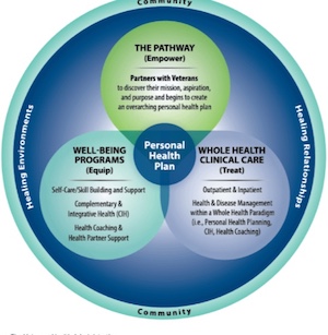 VHA whole health system model